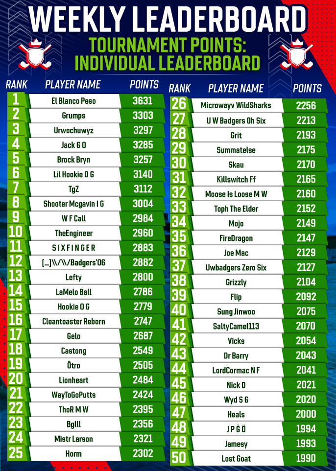 July 2025 Individual Tournament Points